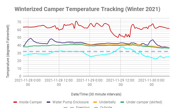 Winterized Camper Temperature Tracking