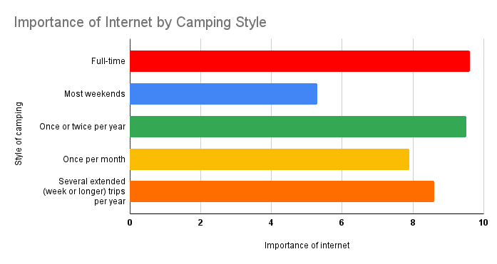 importance of internet by camping style