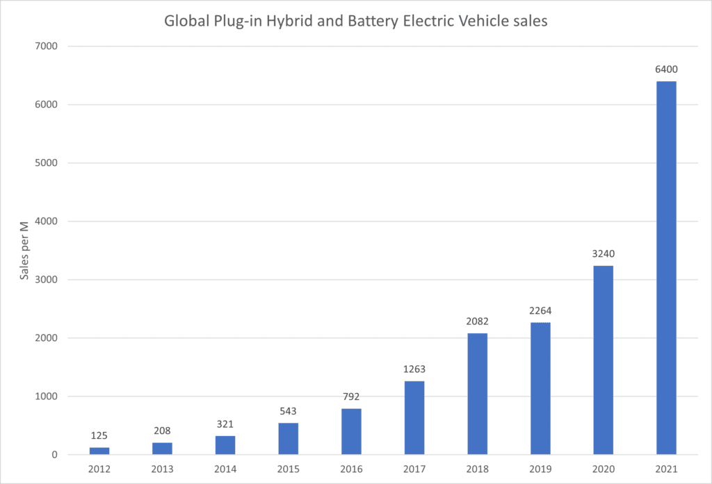 Global EV sales chart from 2012-2021