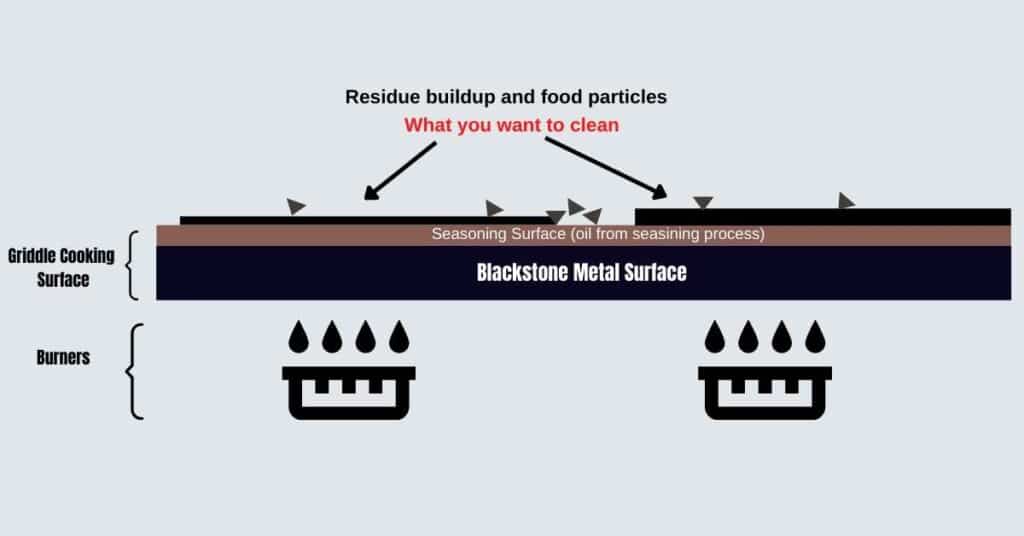 BLACKSTONE cleaning diagram