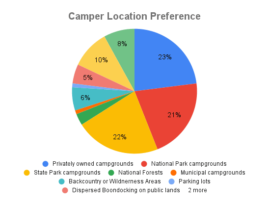 Camper Location Preference 1