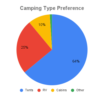 Camping Type Preference 1