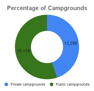 Percentage of Campgrounds in the U.S