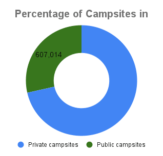 Percentage of Campsites in the U.S