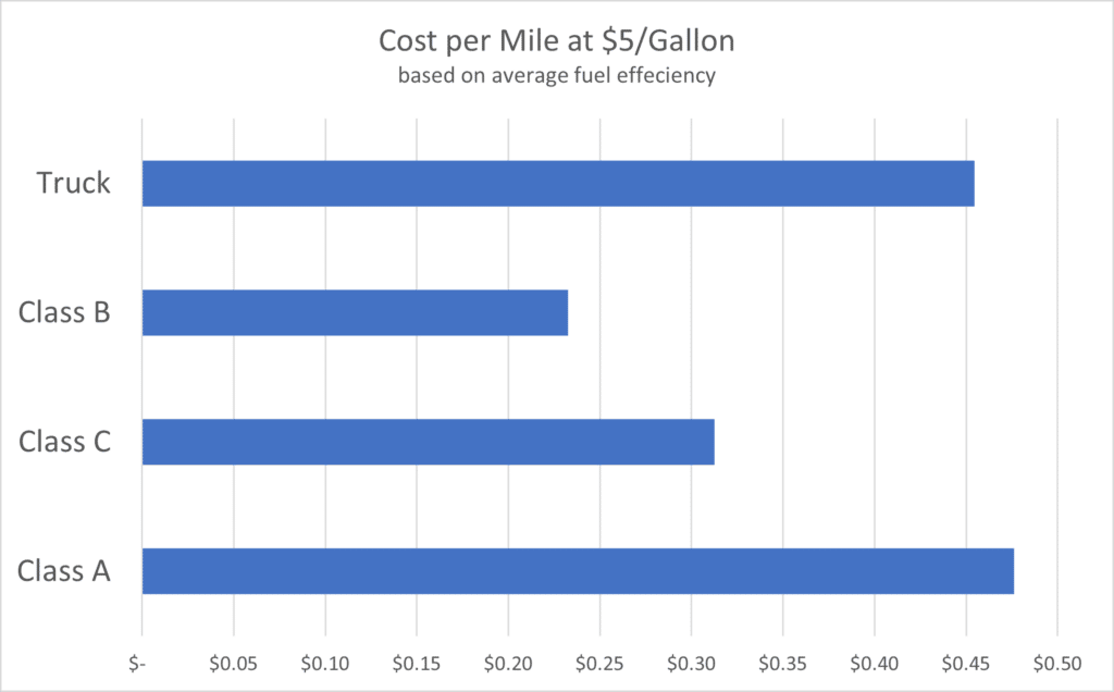 RV Cost per Mile