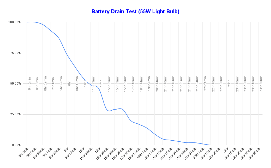 Battery Drain Test 55W Light Bulb