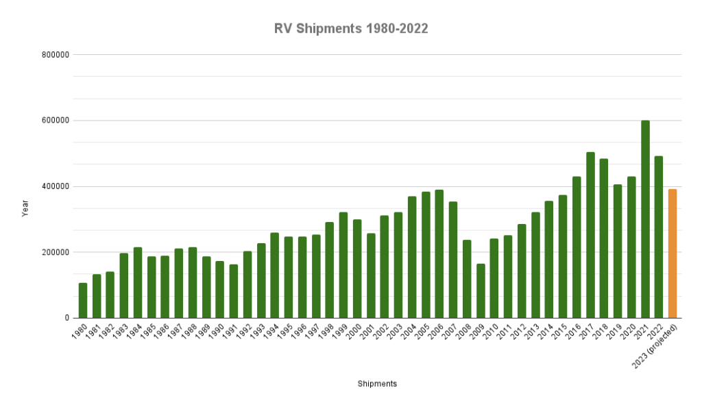 RV Shipments 1980 2022 1