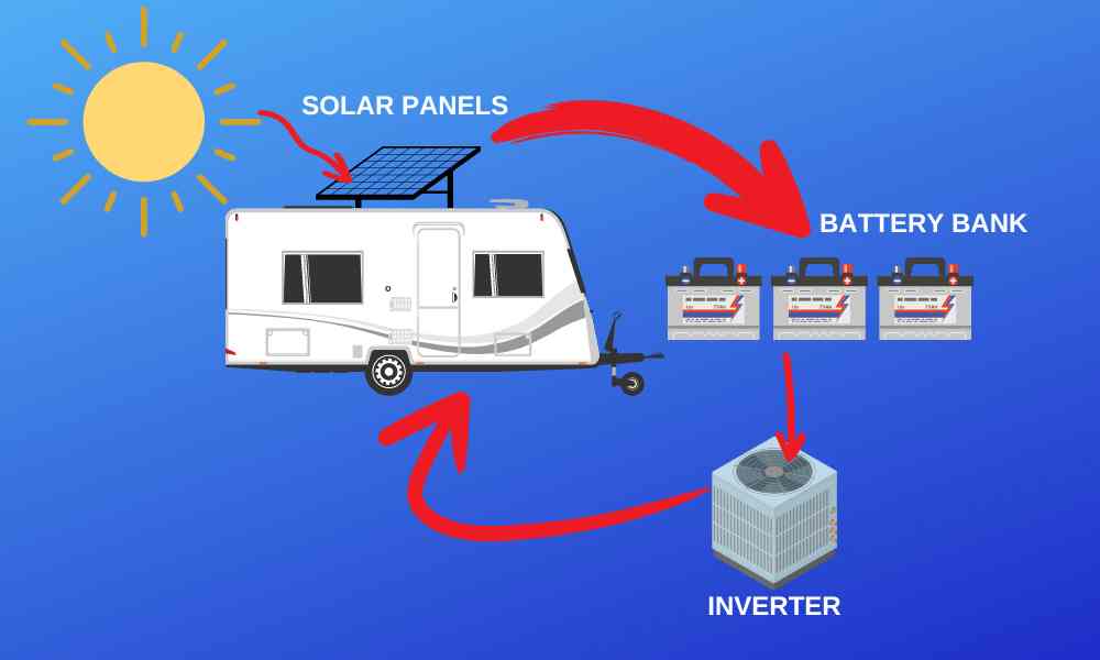 RV Solar Panel Setup