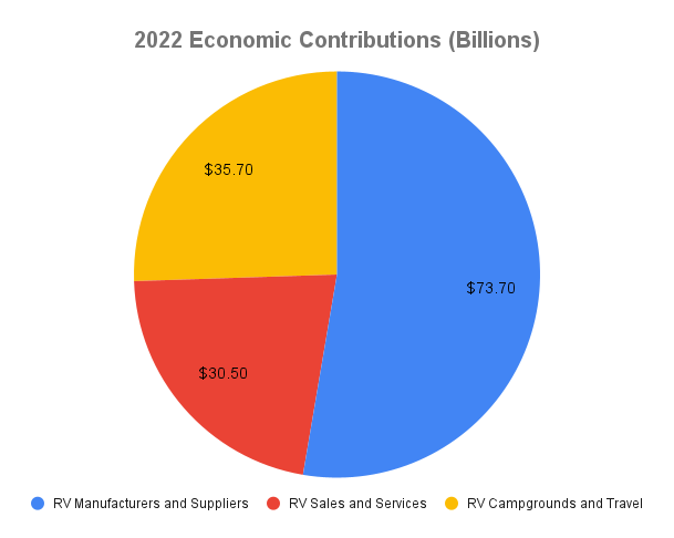 2022 Chart of the economic impact of camping