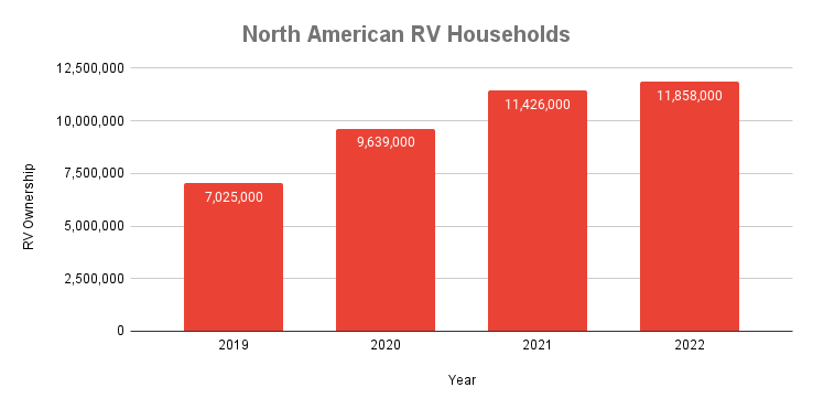 North American RV Households 1